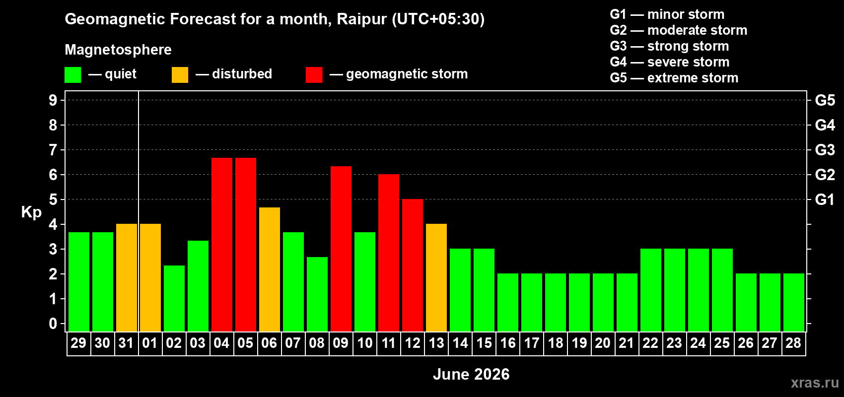 Forecast of the daily maximal value of geomagnetic index Kp for <b>1 month</b> (31 days) <b>from May 29, 2026 to Jun 28, 2026</b>