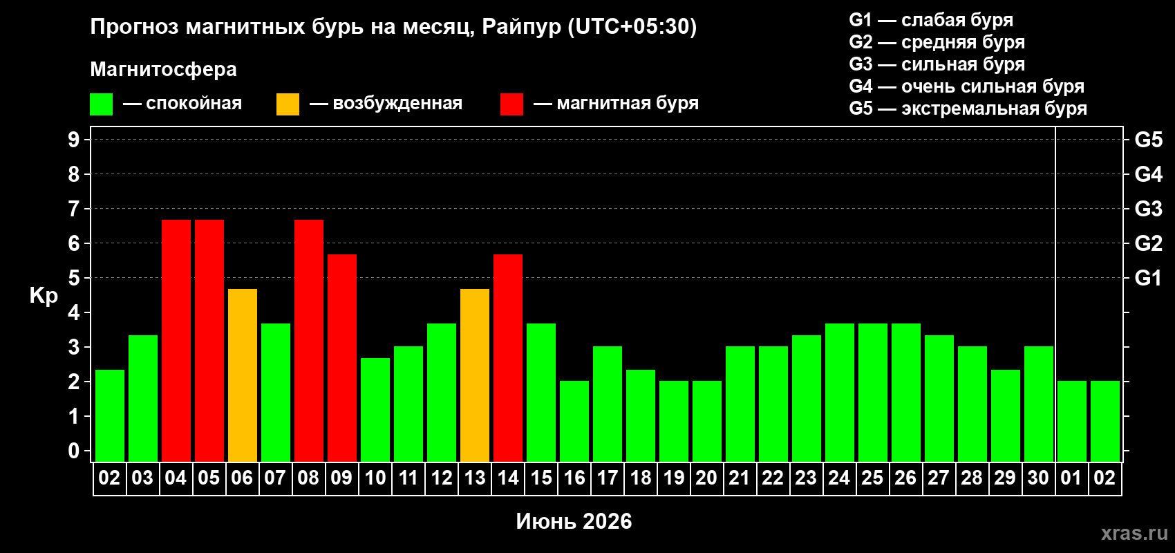 Прогноз максимального суточного геомагнитного индекса Kp на <b>1 месяц</b> (31 день) <b>с 02 июня по 02 июля 2026 г</b>