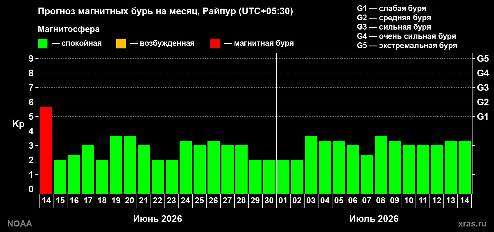 Прогноз максимального суточного геомагнитного индекса Kp на <b>1 месяц</b> (31 день) <b>с 14 июня по 14 июля 2026 г</b>