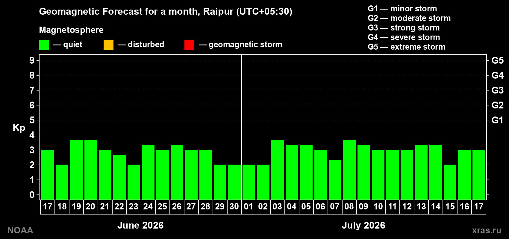 Forecast of the daily maximal value of geomagnetic index Kp for <b>1 month</b> (31 days) <b>from Jun 17, 2026 to Jul 17, 2026</b>