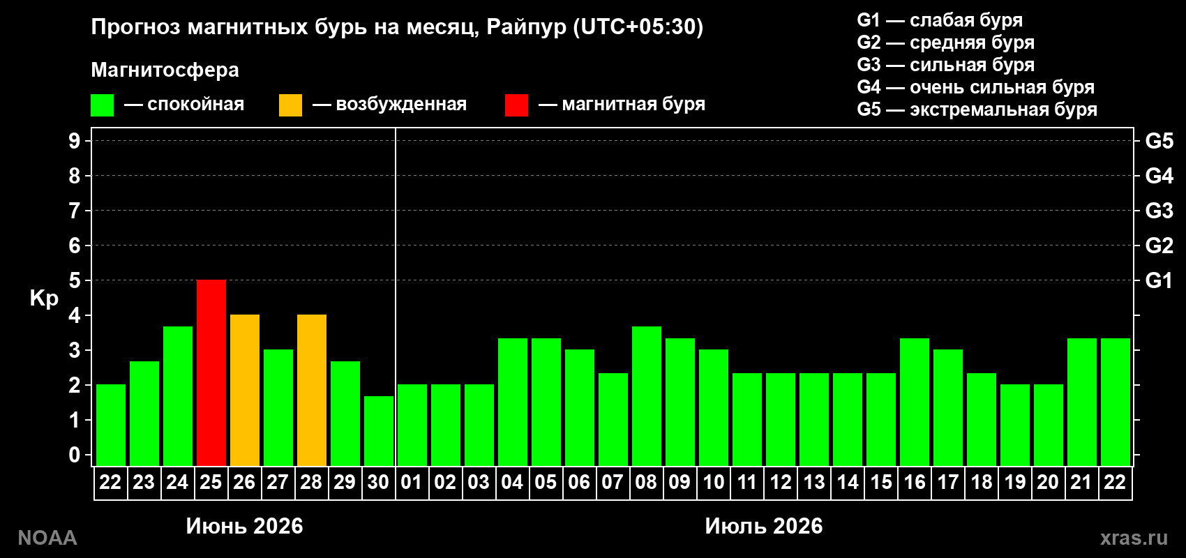 Прогноз максимального суточного геомагнитного индекса&nbsp;Kp на <b>1 месяц</b> (31 день) <b>с 22 июня по 22 июля 2026 г</b>