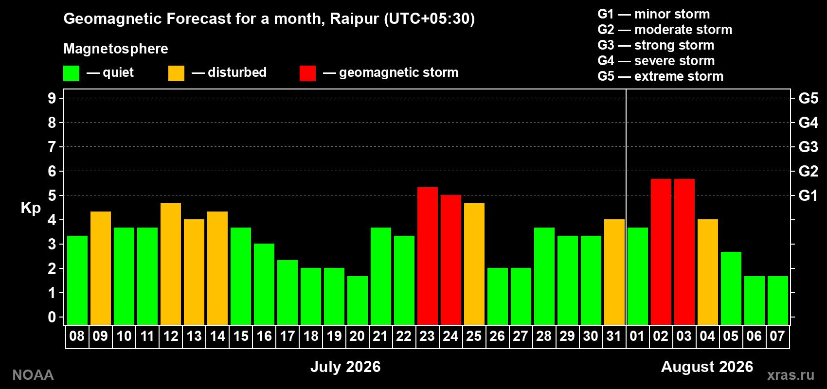 Geomagnetic index Kp forecast for the next month