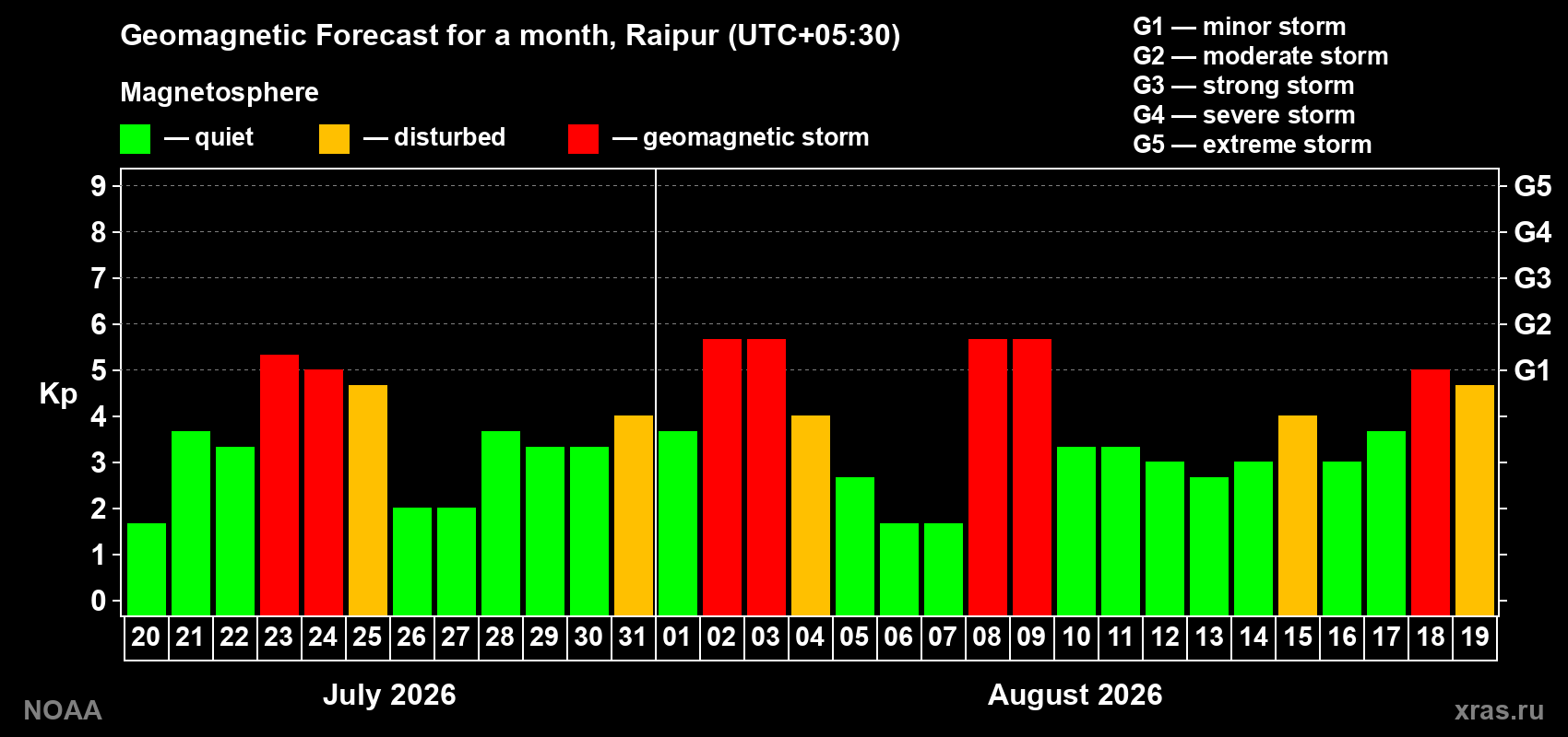 Geomagnetic index Kp forecast for the next month