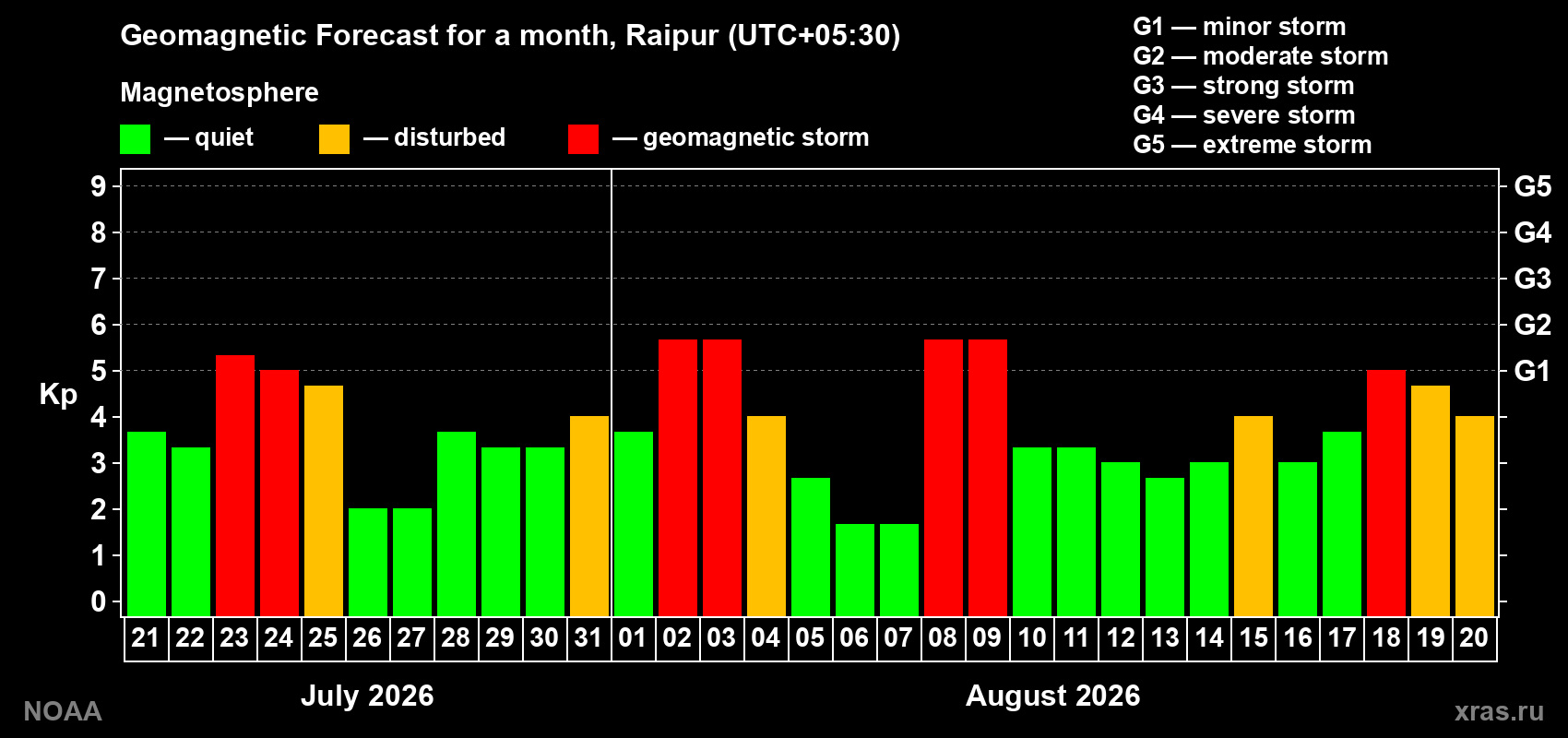 Geomagnetic index Kp forecast for the next month