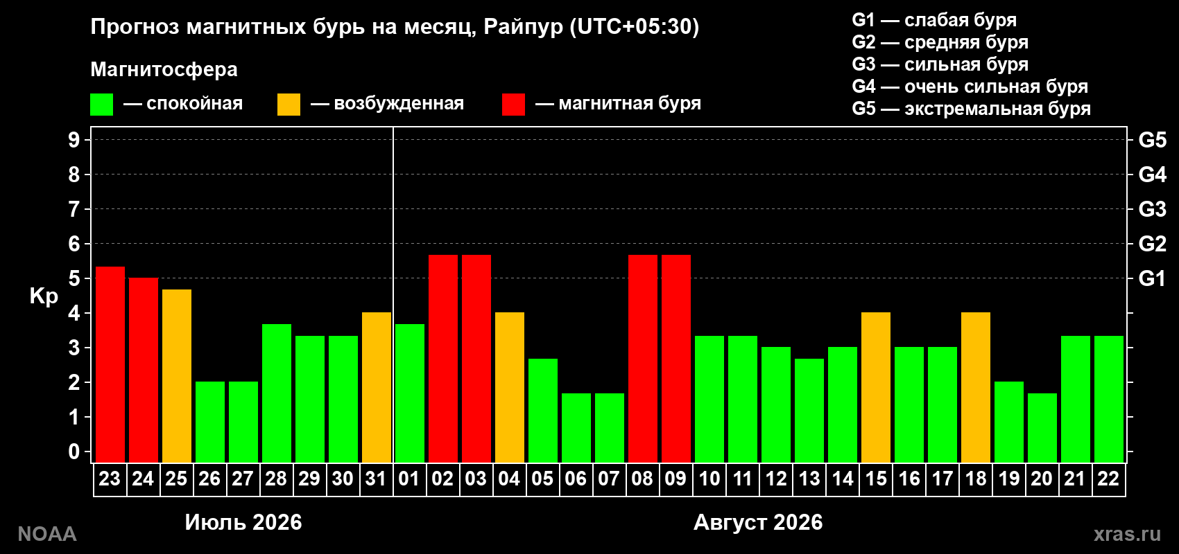Прогноз геомагнитного индекса Kp на следующий месяц