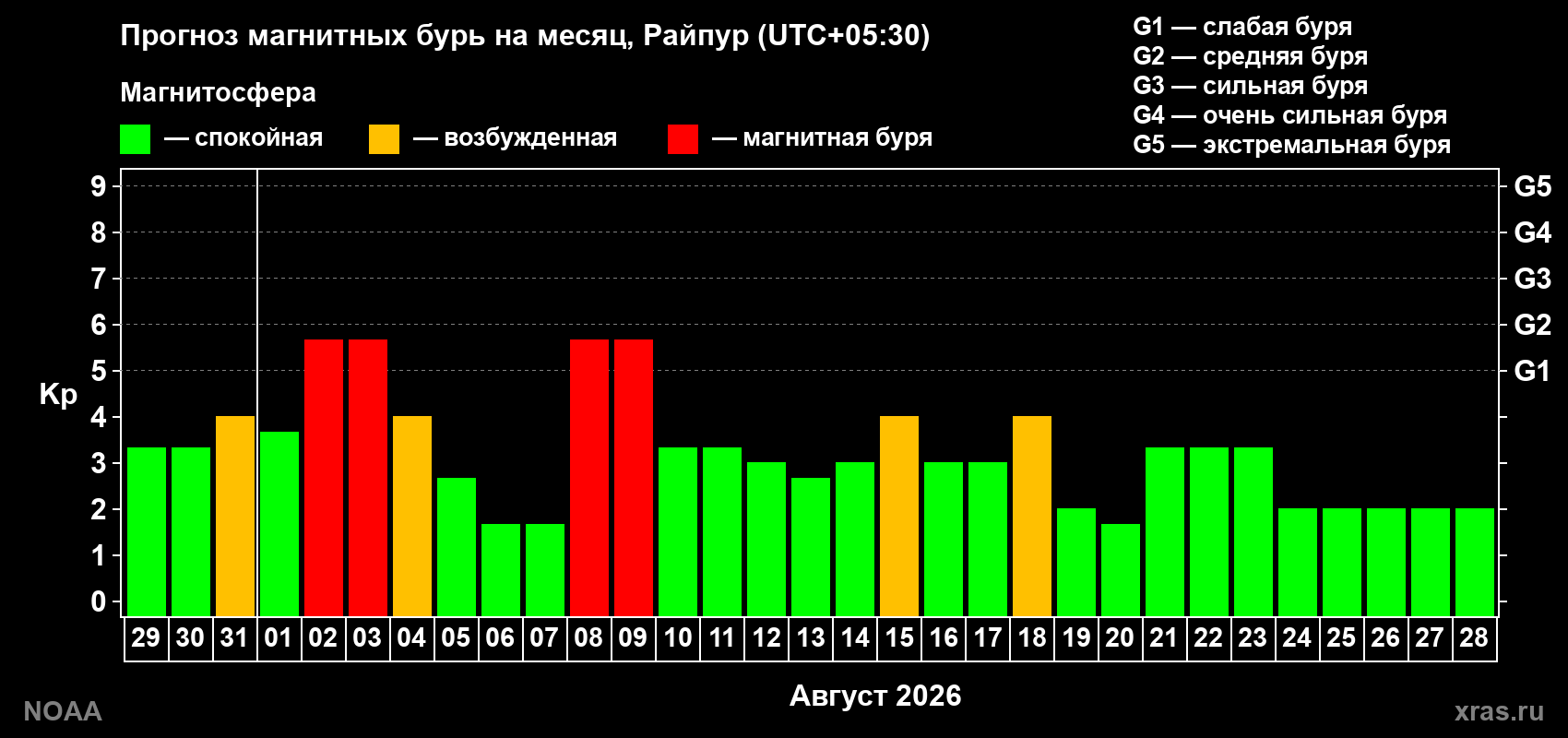 Прогноз геомагнитного индекса Kp на следующий месяц