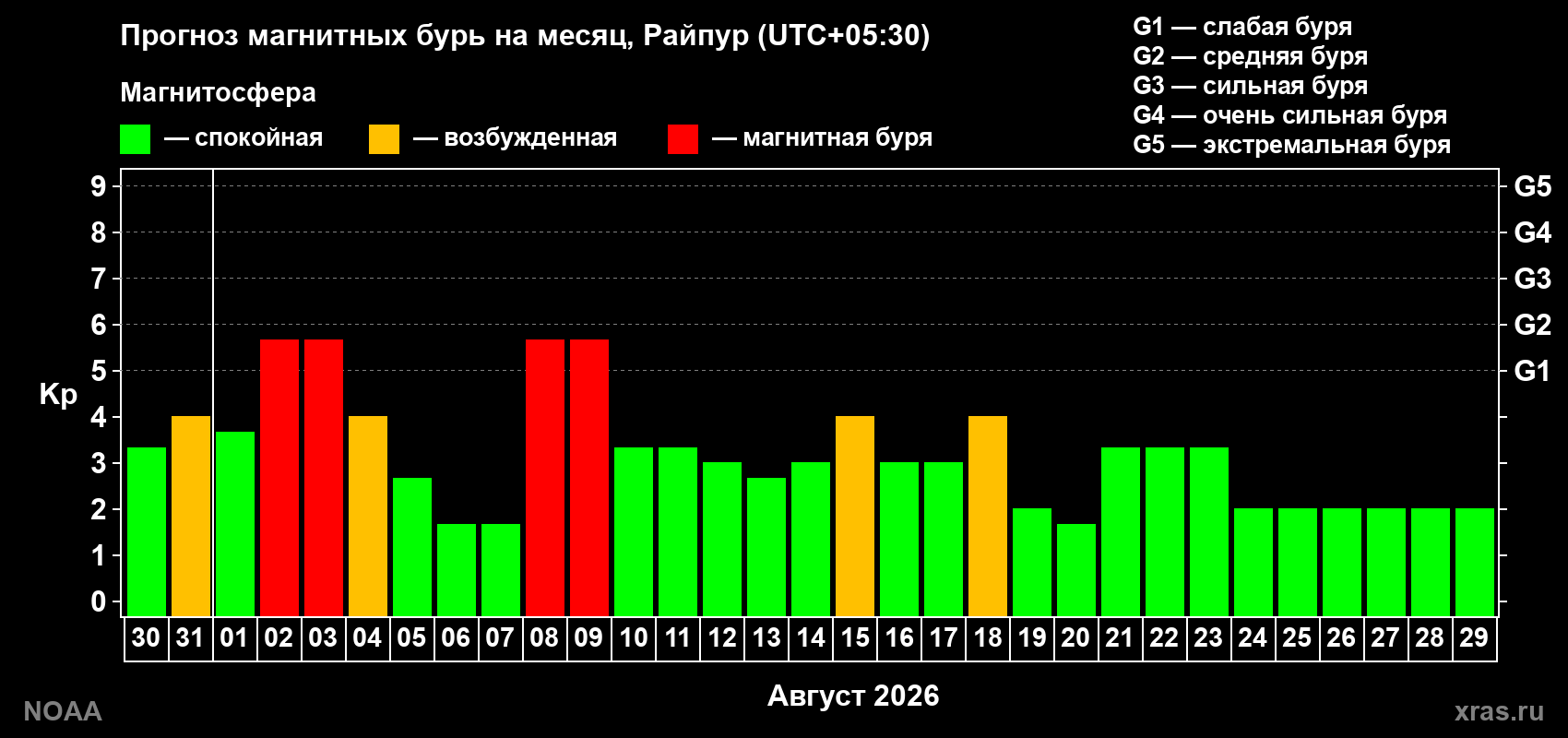 Прогноз геомагнитного индекса Kp на следующий месяц