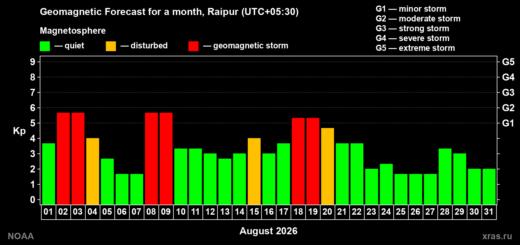 Geomagnetic index Kp forecast for the next month
