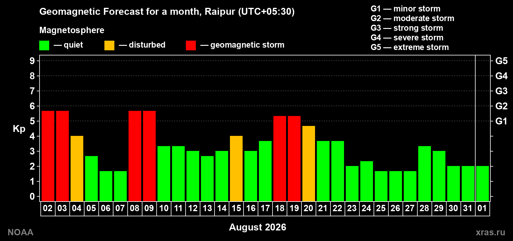 Geomagnetic index Kp forecast for the next month