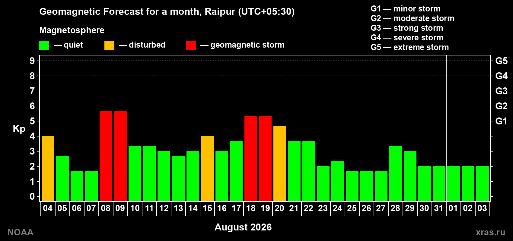 Geomagnetic index Kp forecast for the next month