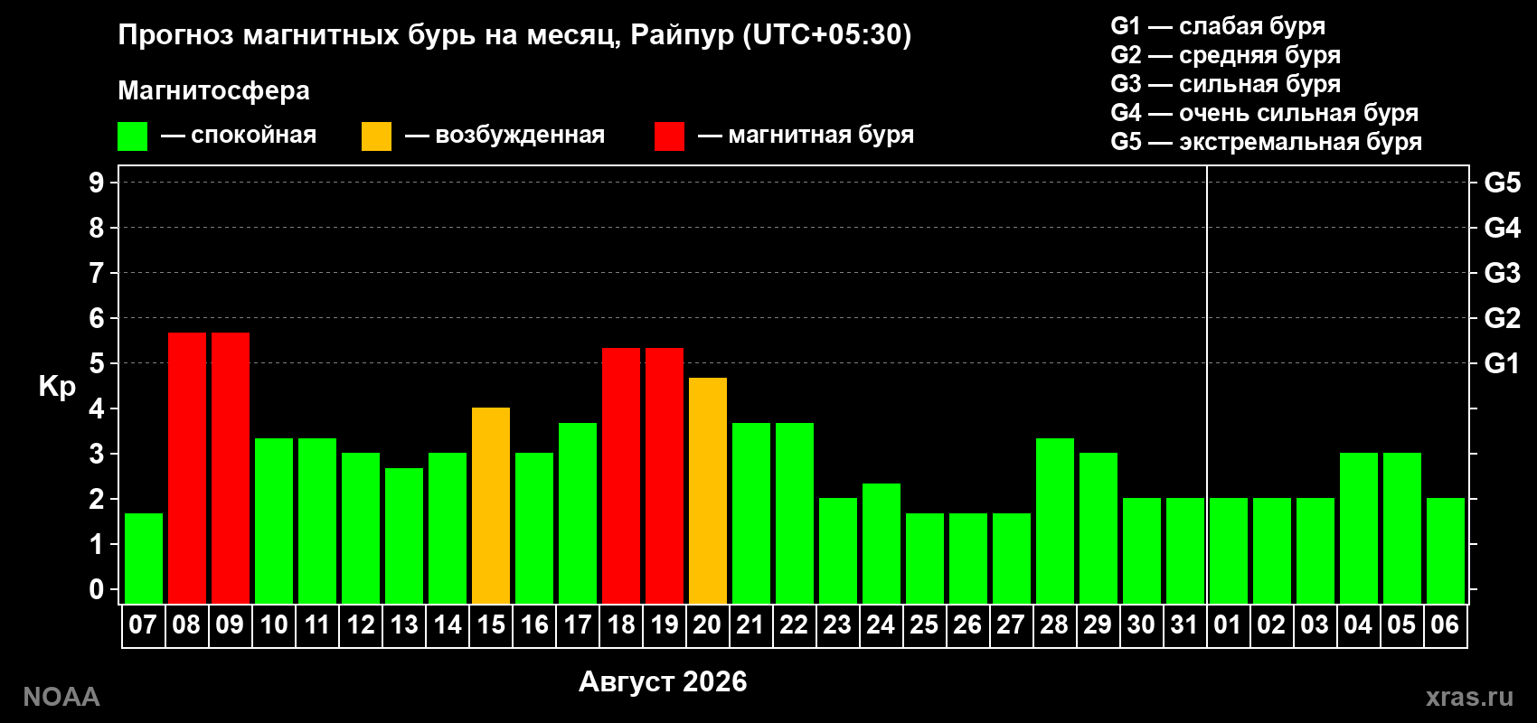 Прогноз геомагнитного индекса Kp на следующий месяц