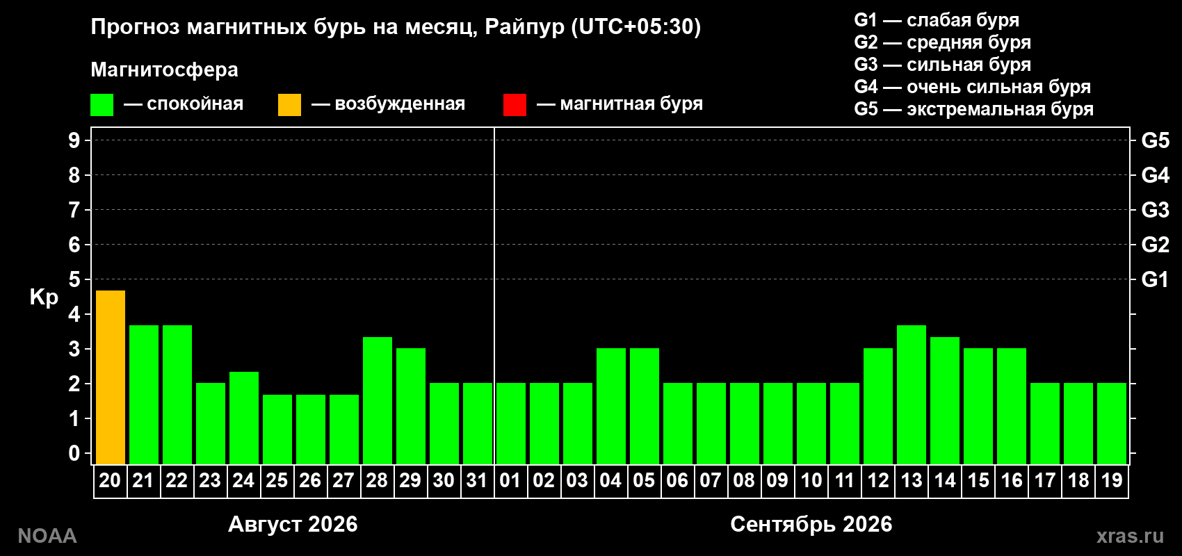 Прогноз геомагнитного индекса Kp на следующий месяц