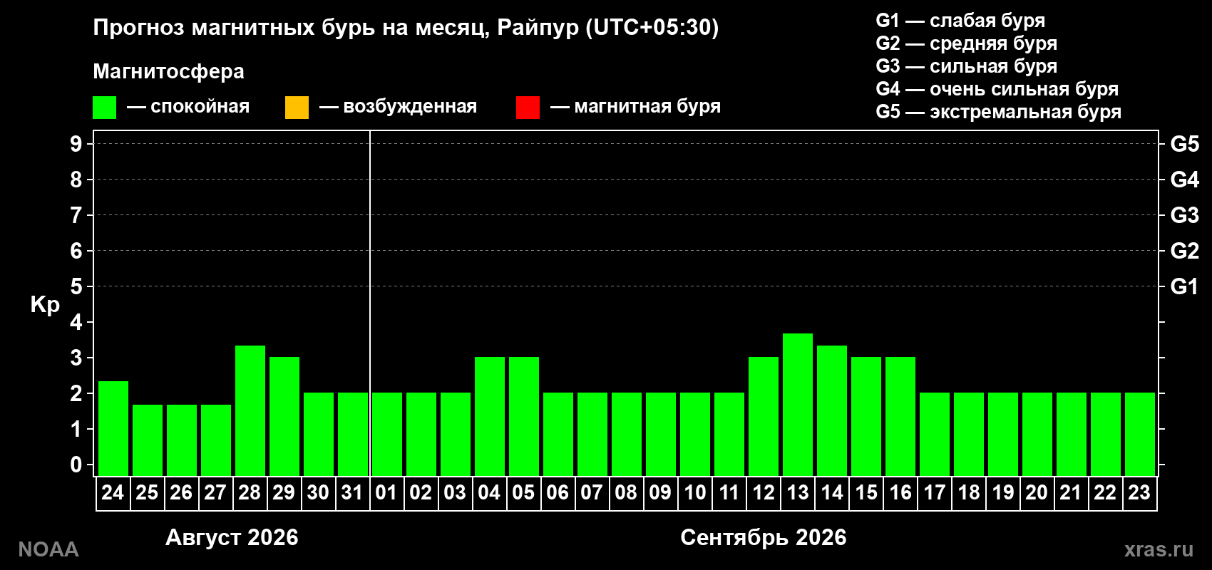 Прогноз геомагнитного индекса Kp на следующий месяц