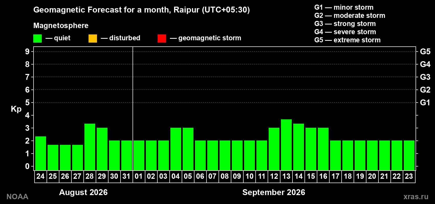 Geomagnetic index Kp forecast for the next month