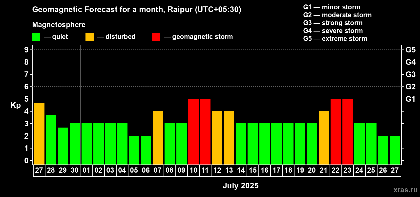 Forecast of the daily maximal value of geomagnetic index Kp for <b>1 month</b> (31 days) <b></b>