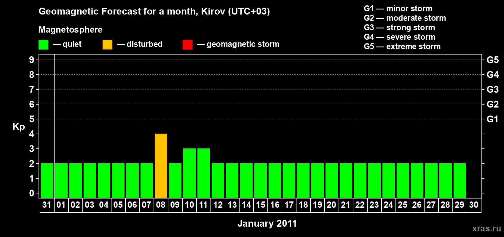 Forecast of the daily maximal value of geomagnetic index Kp for <b>1 month</b> (31 days) <b>from Dec 31, 2010 to Jan 30, 2011</b>