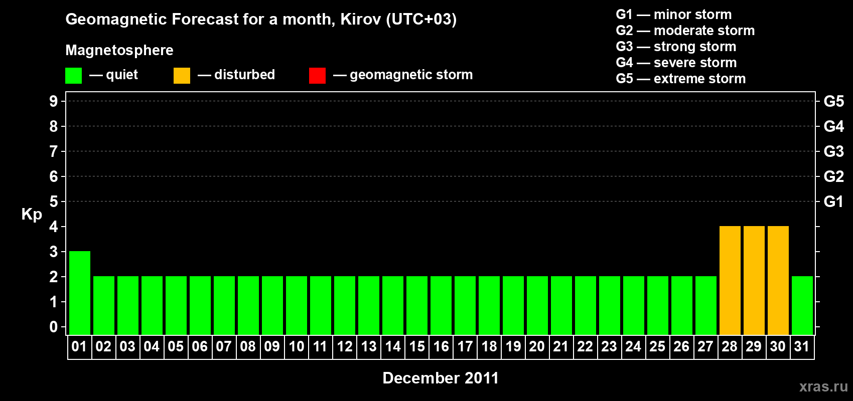 Forecast of the daily maximal value of geomagnetic index Kp for <b>1 month</b> (31 days) <b>from Dec 01, 2011 to Dec 31, 2011</b>