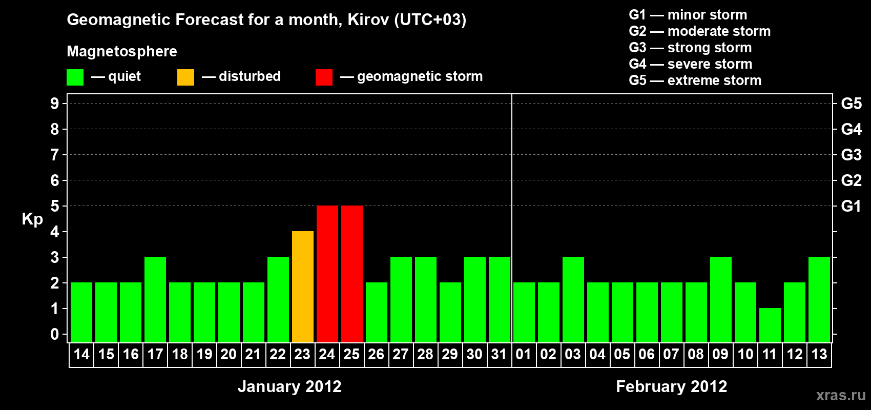 Forecast of the daily maximal value of geomagnetic index Kp for <b>1 month</b> (31 days) <b>from Jan 14, 2012 to Feb 13, 2012</b>
