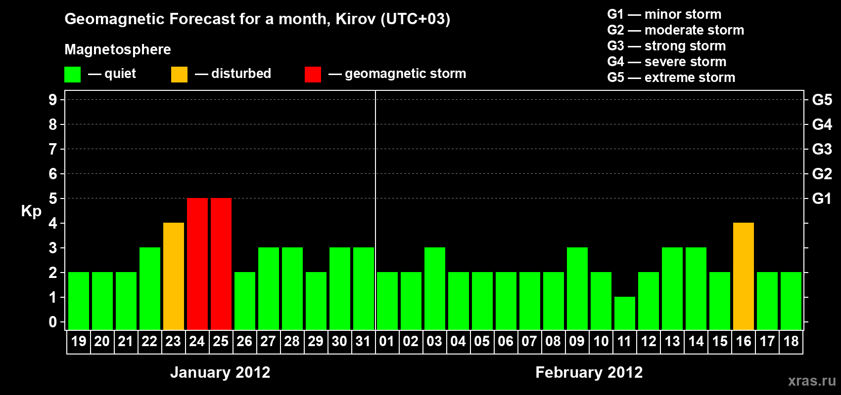 Forecast of the daily maximal value of geomagnetic index Kp for <b>1 month</b> (31 days) <b>from Jan 19, 2012 to Feb 18, 2012</b>
