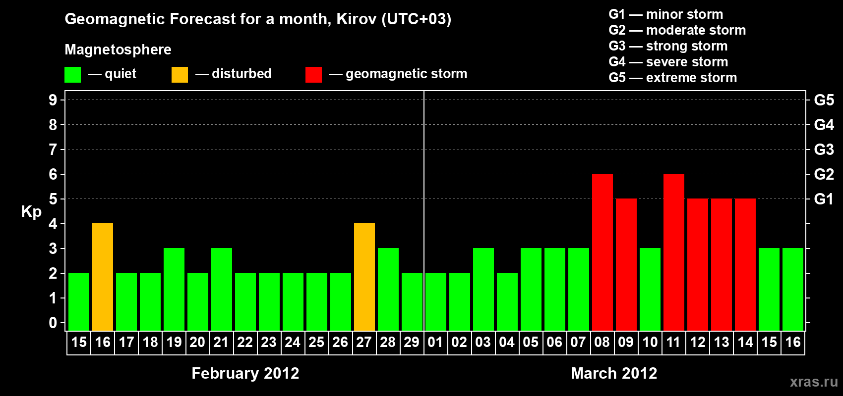 Forecast of the daily maximal value of geomagnetic index Kp for <b>1 month</b> (31 days) <b>from Feb 15, 2012 to Mar 16, 2012</b>