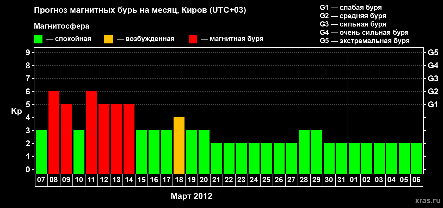 Прогноз максимального суточного геомагнитного индекса Kp на <b>1 месяц</b> (31 день) <b>с 07 марта по 06 апреля 2012 г</b>