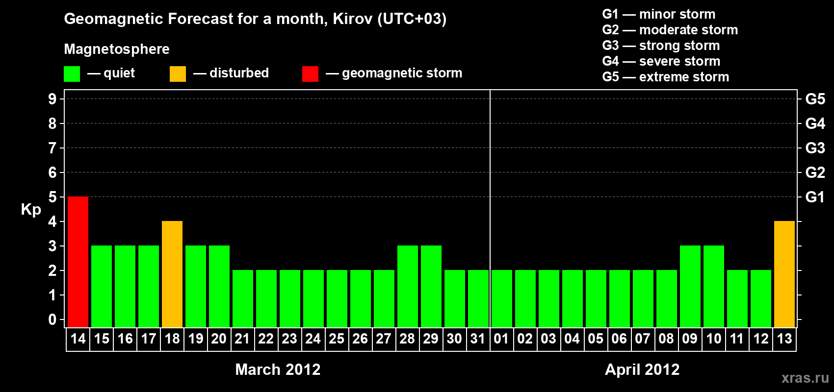 Forecast of the daily maximal value of geomagnetic index Kp for <b>1 month</b> (31 days) <b>from Mar 14, 2012 to Apr 13, 2012</b>