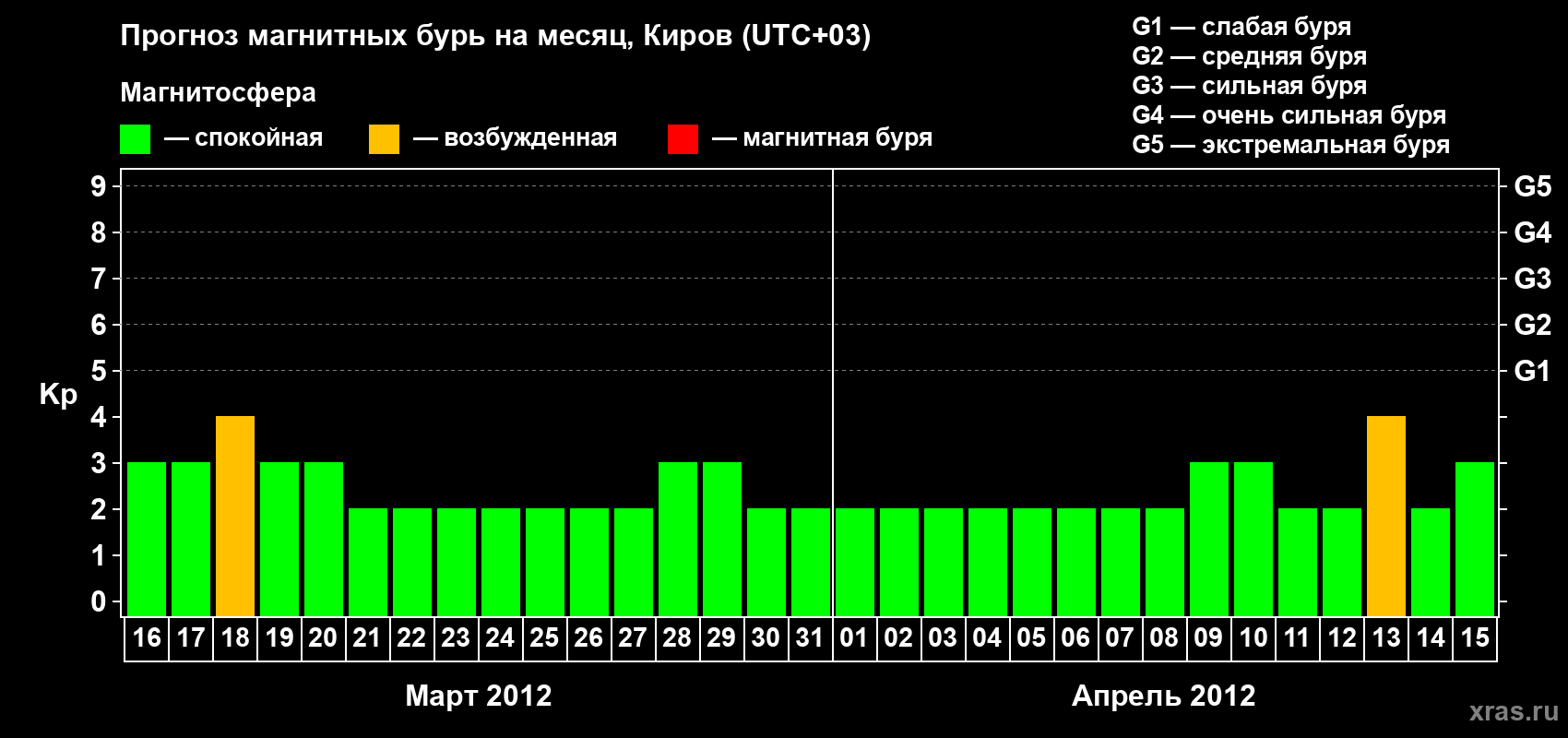 Прогноз максимального суточного геомагнитного индекса Kp на <b>1 месяц</b> (31 день) <b>с 16 марта по 15 апреля 2012 г</b>