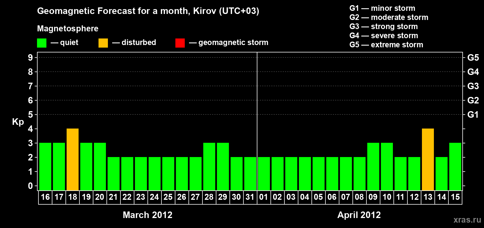 Forecast of the daily maximal value of geomagnetic index Kp for <b>1 month</b> (31 days) <b>from Mar 16, 2012 to Apr 15, 2012</b>