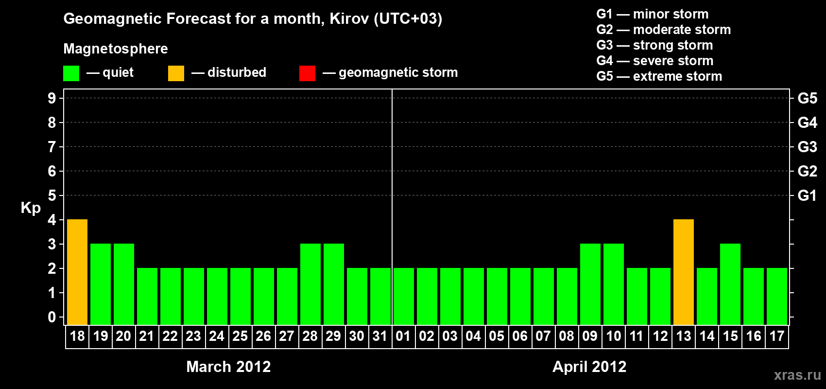 Forecast of the daily maximal value of geomagnetic index Kp for <b>1 month</b> (31 days) <b>from Mar 18, 2012 to Apr 17, 2012</b>