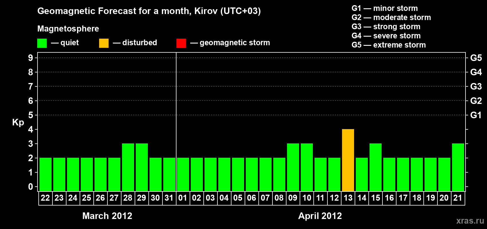 Forecast of the daily maximal value of geomagnetic index Kp for <b>1 month</b> (31 days) <b>from Mar 22, 2012 to Apr 21, 2012</b>