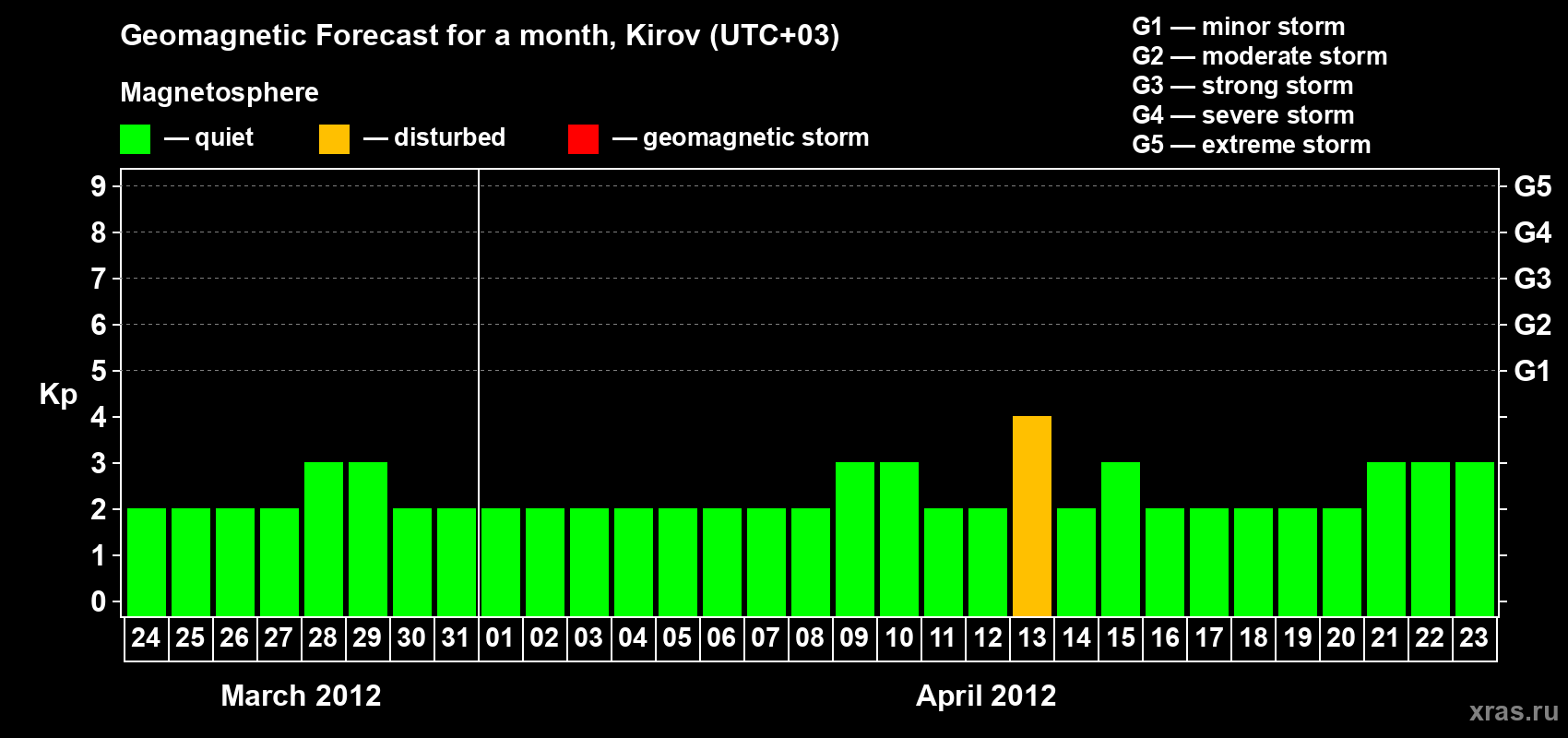 Forecast of the daily maximal value of geomagnetic index Kp for <b>1 month</b> (31 days) <b>from Mar 24, 2012 to Apr 23, 2012</b>