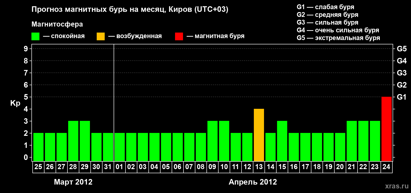 Прогноз максимального суточного геомагнитного индекса Kp на <b>1 месяц</b> (31 день) <b>с 25 марта по 24 апреля 2012 г</b>