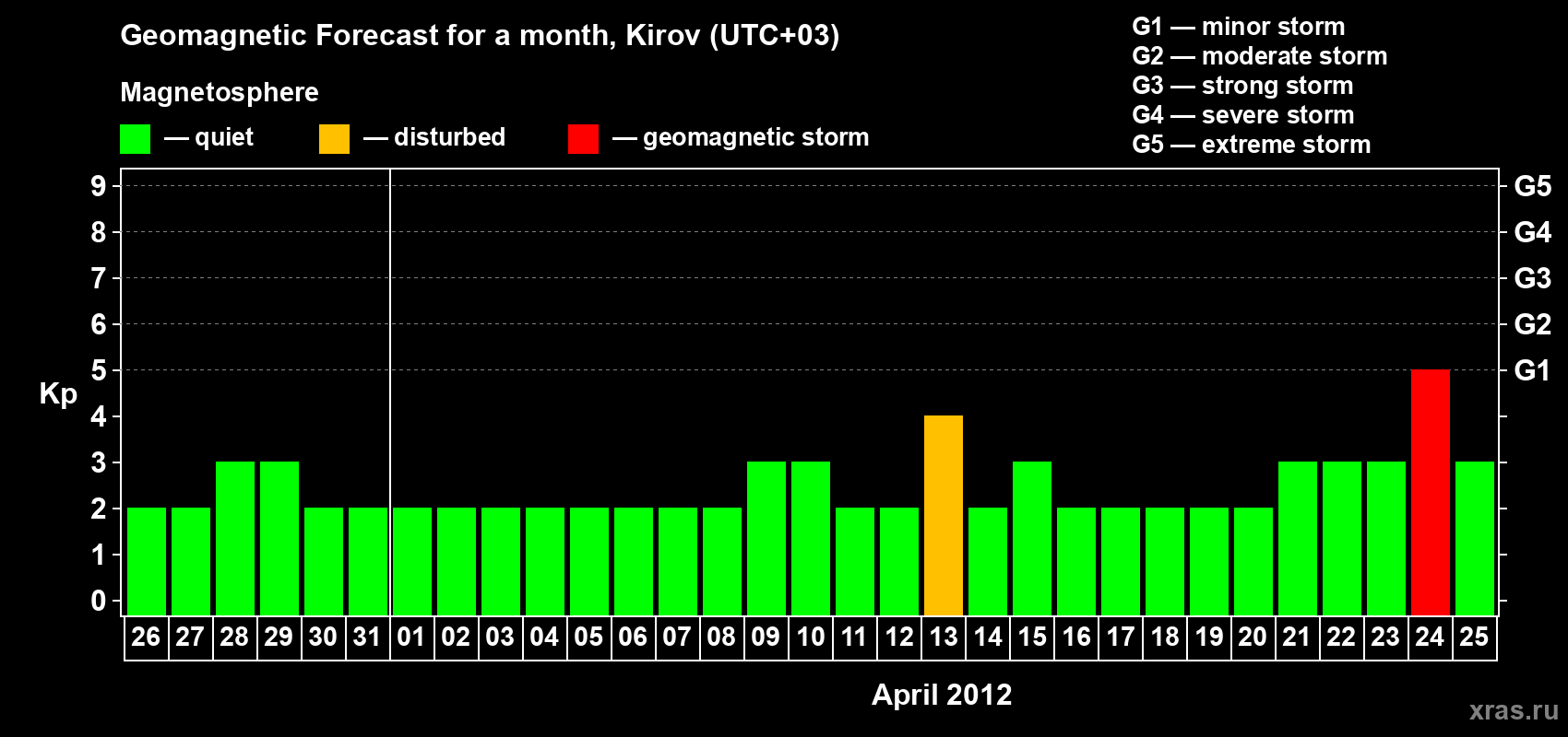 Forecast of the daily maximal value of geomagnetic index Kp for <b>1 month</b> (31 days) <b>from Mar 26, 2012 to Apr 25, 2012</b>