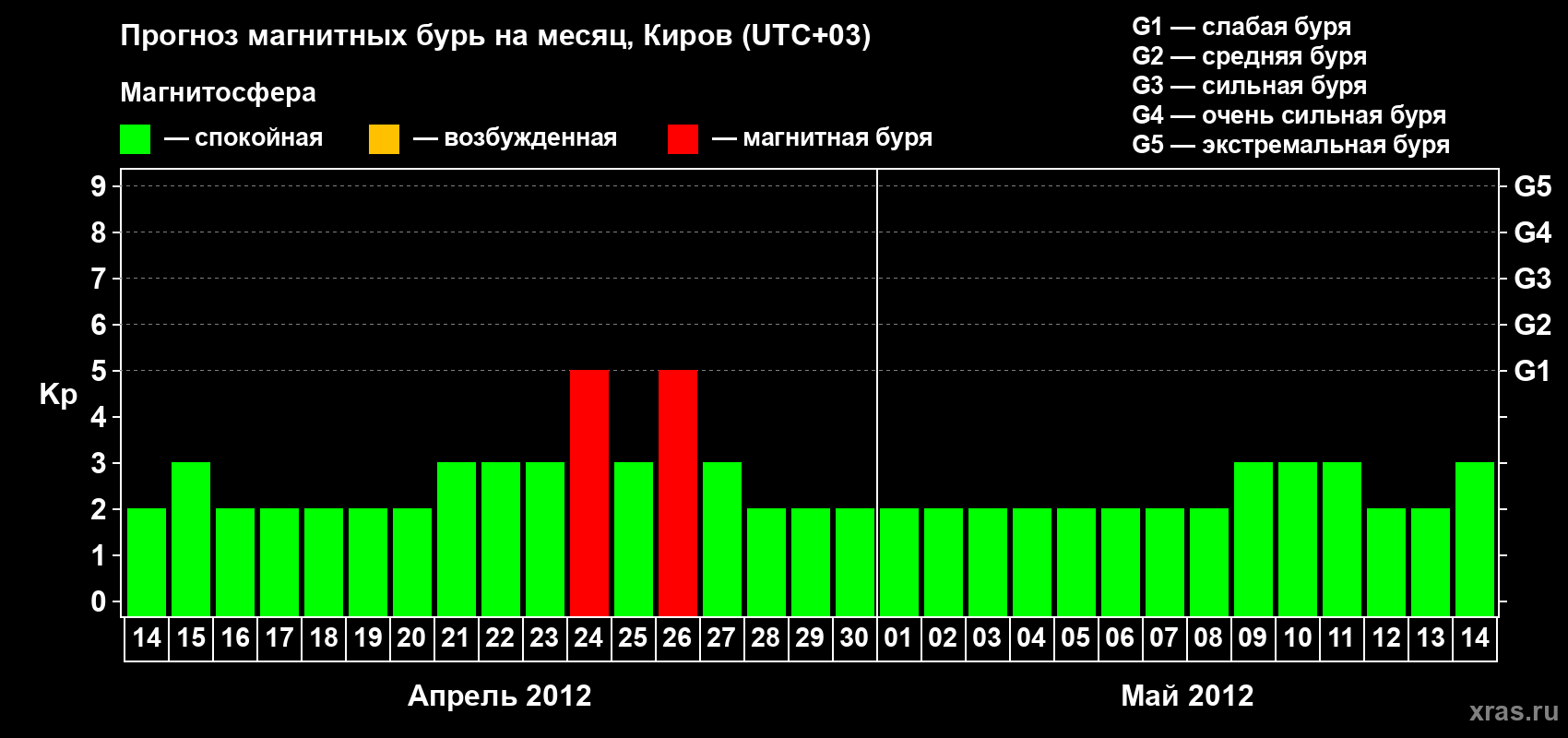 Прогноз максимального суточного геомагнитного индекса Kp на <b>1 месяц</b> (31 день) <b>с 14 апреля по 14 мая 2012 г</b>