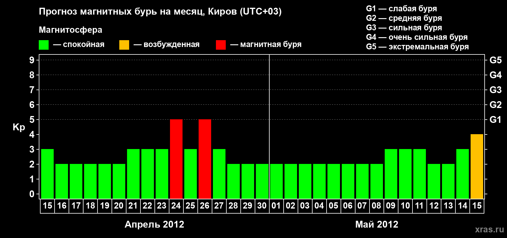 Прогноз максимального суточного геомагнитного индекса Kp на <b>1 месяц</b> (31 день) <b>с 15 апреля по 15 мая 2012 г</b>