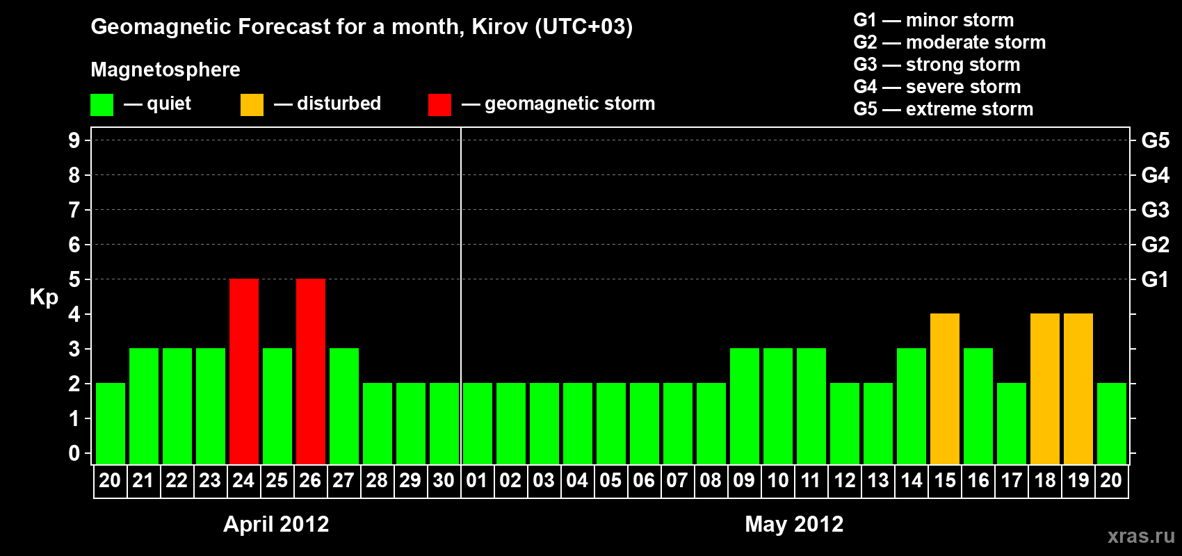 Forecast of the daily maximal value of geomagnetic index Kp for <b>1 month</b> (31 days) <b>from Apr 20, 2012 to May 20, 2012</b>