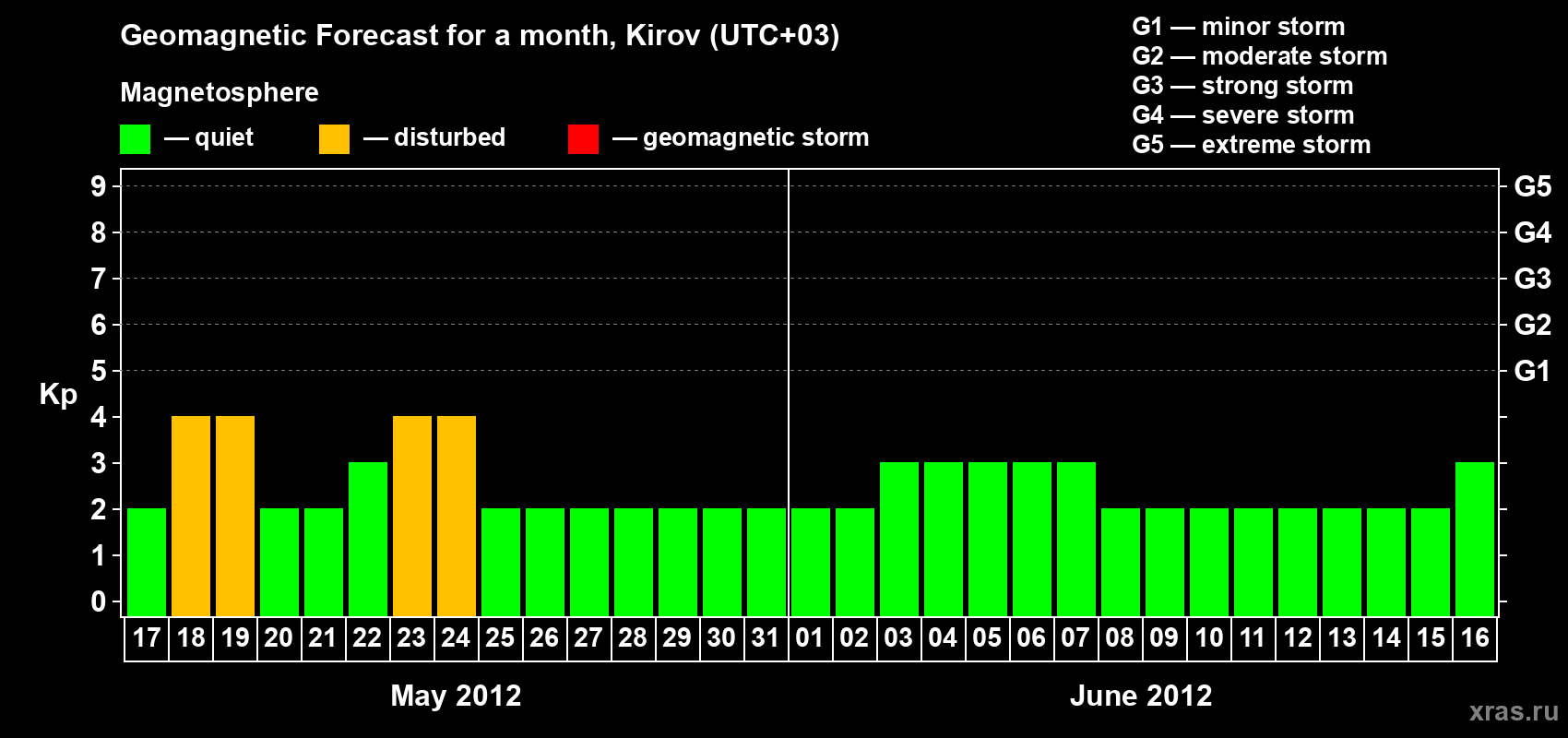 Forecast of the daily maximal value of geomagnetic index Kp for <b>1 month</b> (31 days) <b>from May 17, 2012 to Jun 16, 2012</b>