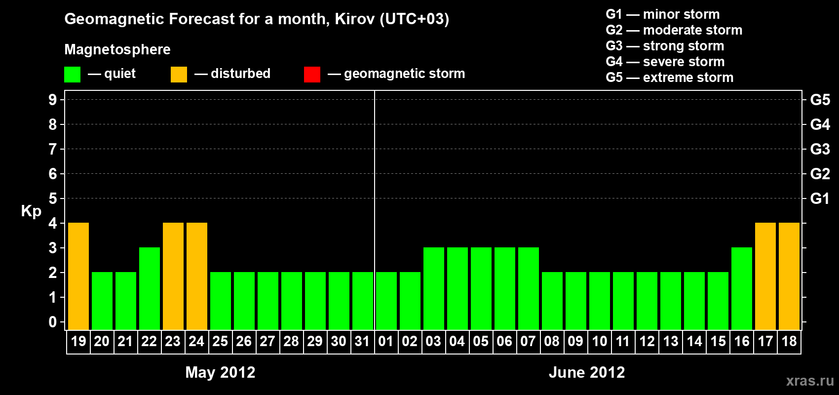 Forecast of the daily maximal value of geomagnetic index Kp for <b>1 month</b> (31 days) <b>from May 19, 2012 to Jun 18, 2012</b>