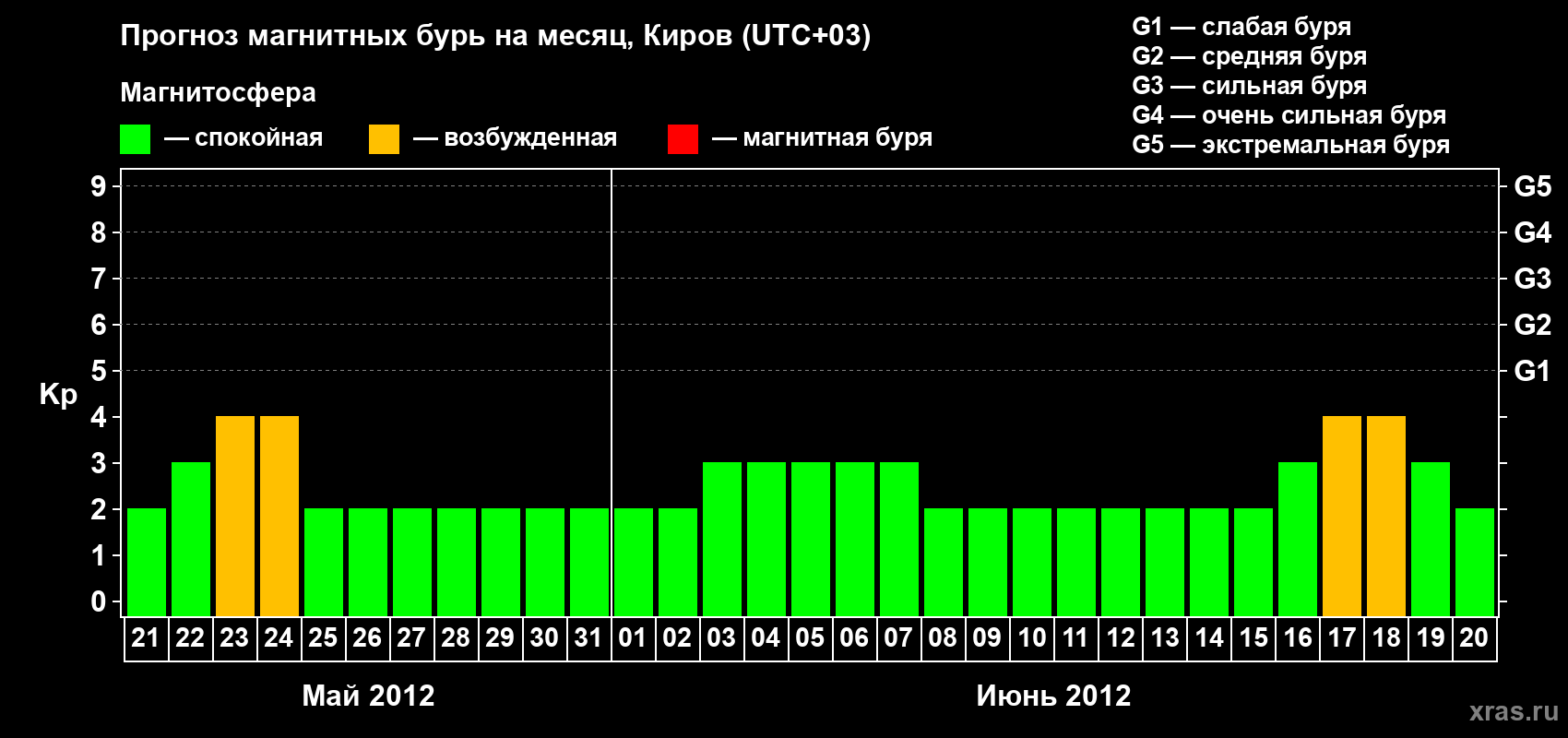 Прогноз максимального суточного геомагнитного индекса Kp на <b>1 месяц</b> (31 день) <b>с 21 мая по 20 июня 2012 г</b>