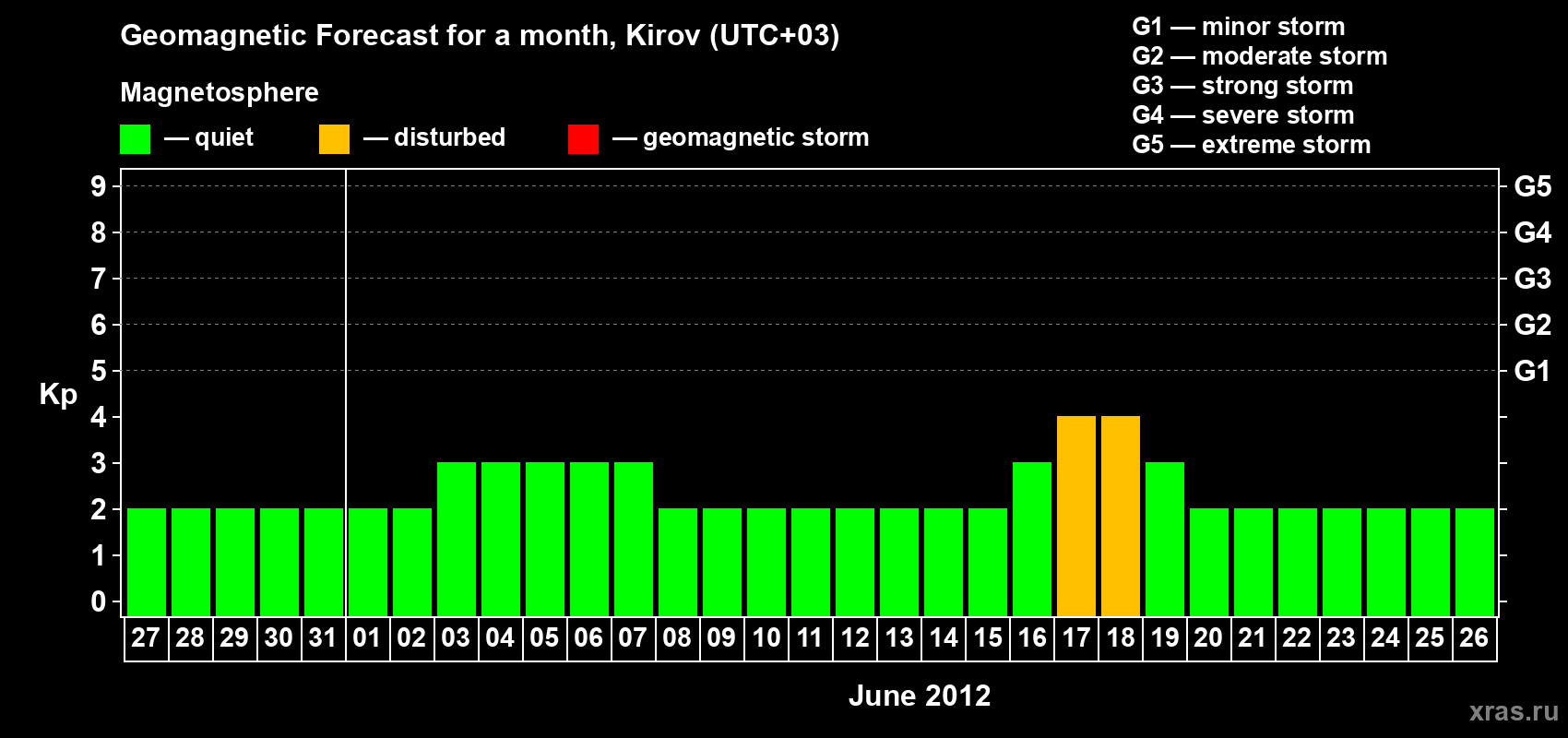 Forecast of the daily maximal value of geomagnetic index Kp for <b>1 month</b> (31 days) <b>from May 27, 2012 to Jun 26, 2012</b>