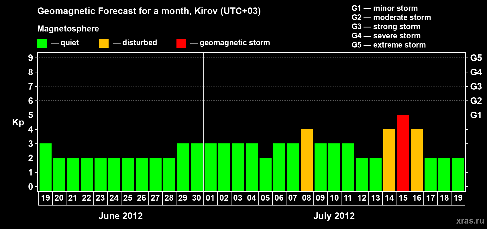 Forecast of the daily maximal value of geomagnetic index Kp for <b>1 month</b> (31 days) <b>from Jun 19, 2012 to Jul 19, 2012</b>