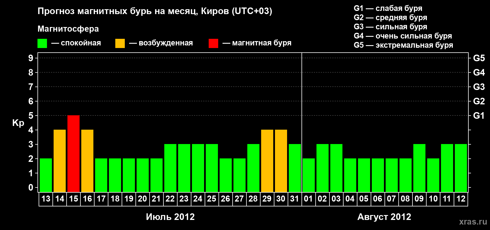 Прогноз максимального суточного геомагнитного индекса Kp на <b>1 месяц</b> (31 день) <b>с 13 июля по 12 августа 2012 г</b>