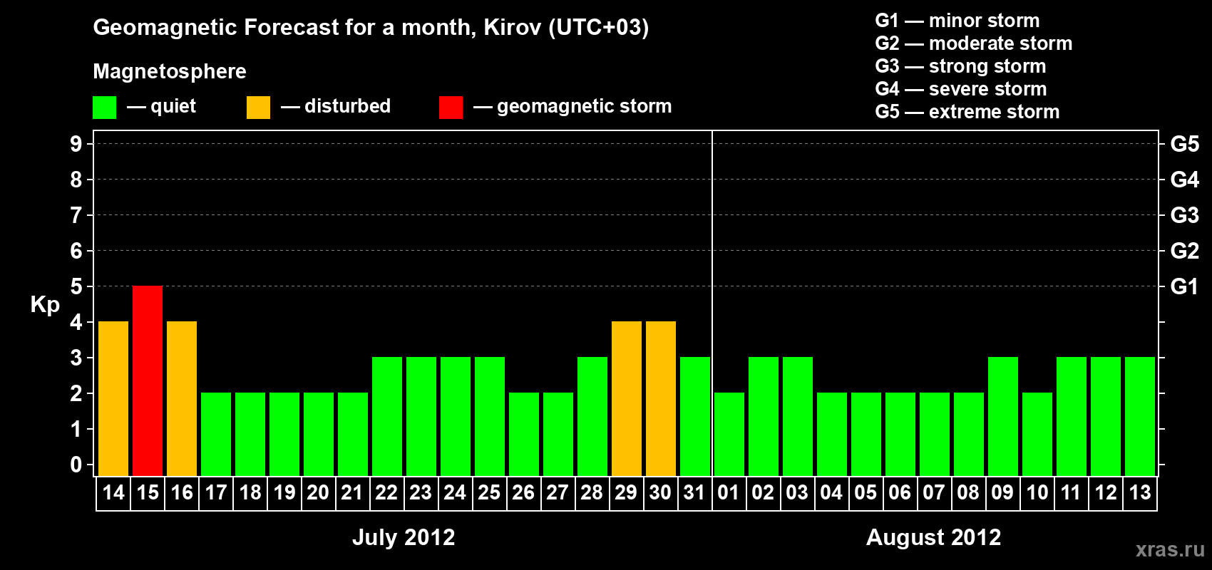 Forecast of the daily maximal value of geomagnetic index Kp for <b>1 month</b> (31 days) <b>from Jul 14, 2012 to Aug 13, 2012</b>