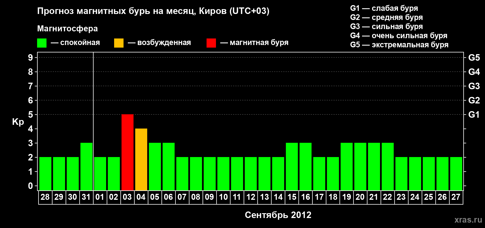 Прогноз максимального суточного геомагнитного индекса Kp на <b>1 месяц</b> (31 день) <b>с 28 августа по 27 сентября 2012 г</b>