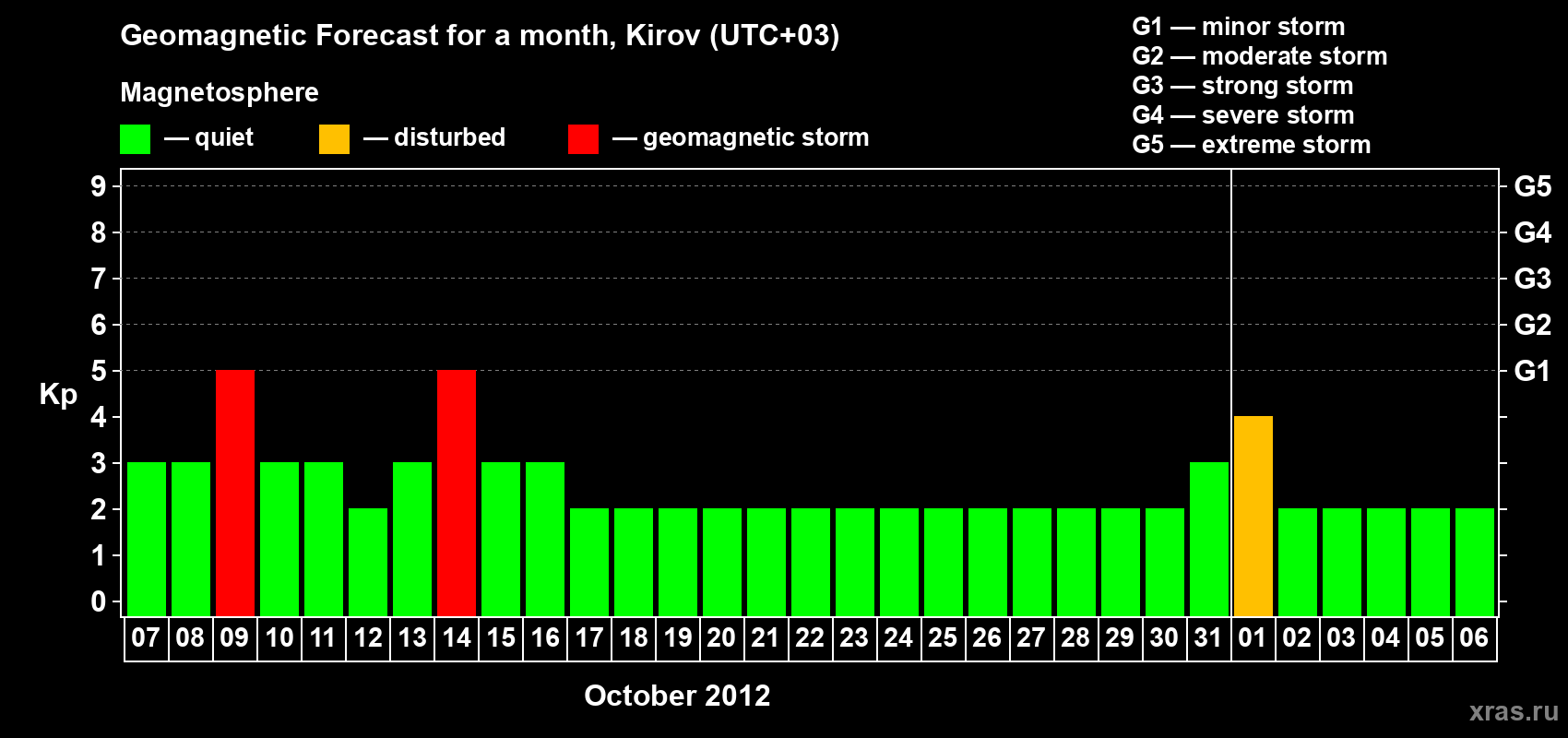 Forecast of the daily maximal value of geomagnetic index Kp for <b>1 month</b> (31 days) <b>from Oct 07, 2012 to Nov 06, 2012</b>