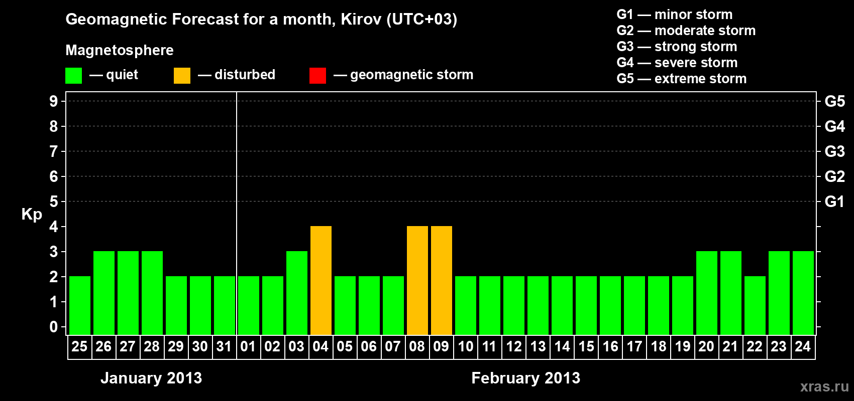 Forecast of the daily maximal value of geomagnetic index Kp for <b>1 month</b> (31 days) <b>from Jan 25, 2013 to Feb 24, 2013</b>