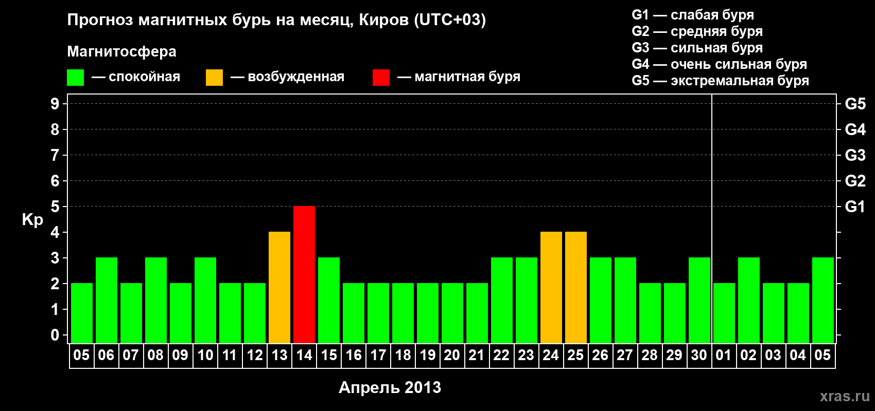 Прогноз максимального суточного геомагнитного индекса Kp на <b>1 месяц</b> (31 день) <b>с 05 апреля по 05 мая 2013 г</b>