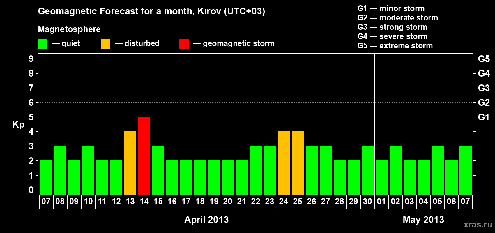 Forecast of the daily maximal value of geomagnetic index Kp for <b>1 month</b> (31 days) <b>from Apr 07, 2013 to May 07, 2013</b>