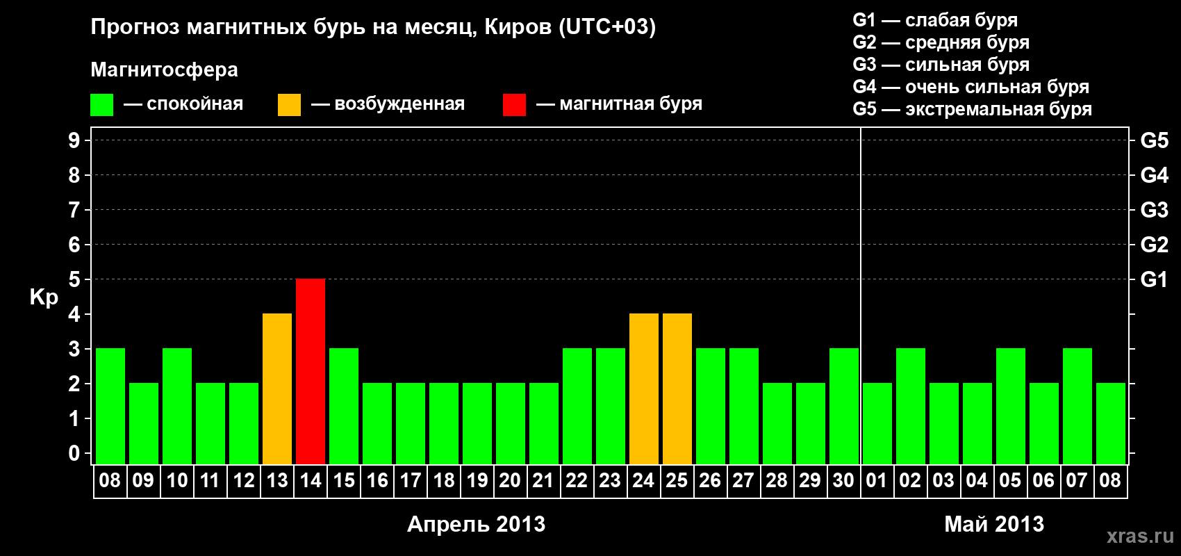 Прогноз максимального суточного геомагнитного индекса Kp на <b>1 месяц</b> (31 день) <b>с 08 апреля по 08 мая 2013 г</b>
