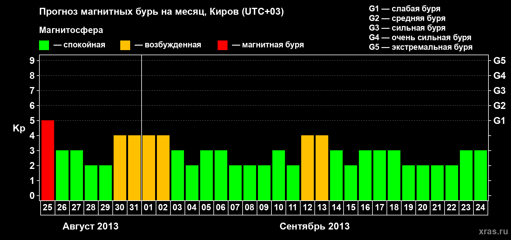 Прогноз максимального суточного геомагнитного индекса Kp на <b>1 месяц</b> (31 день) <b>с 25 августа по 24 сентября 2013 г</b>